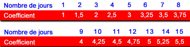 tableau des coefficients de Location Tedelec